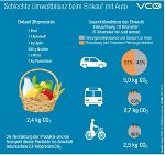 Umweltbilanz bei Einkaufsfahrten