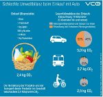 Umweltbilanz bei Einkaufsfahrten