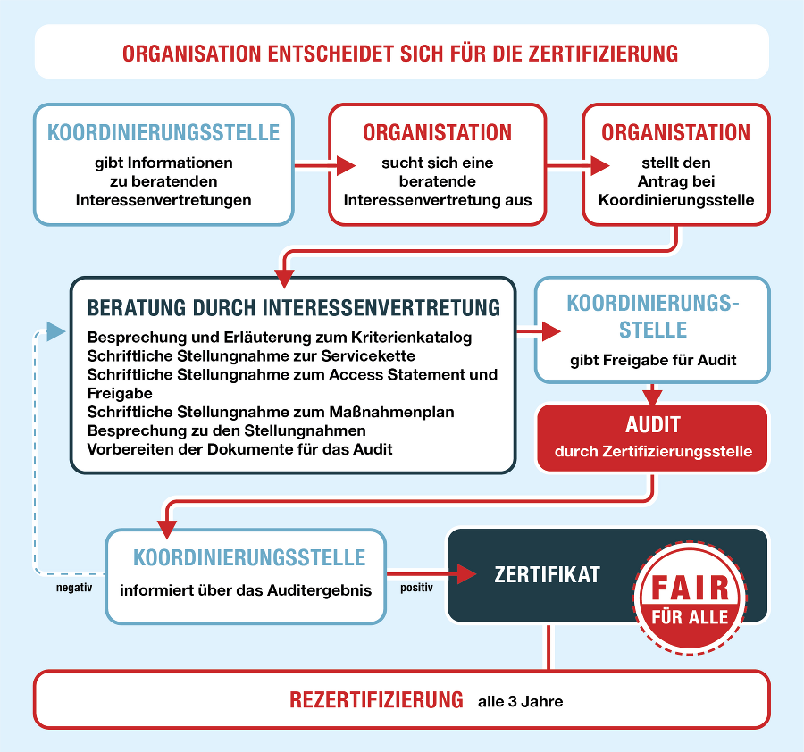Zertifizierung Ablauf Zertifizierung Ablauf